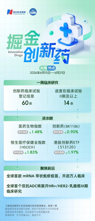 “缠腰龙”剧痛无解全球首款mRNA带状疱疹疫苗开启万人临床;全球首个双抗ADC将展开HR+/HER2-乳腺癌III期临床研究 | 掘金创新药